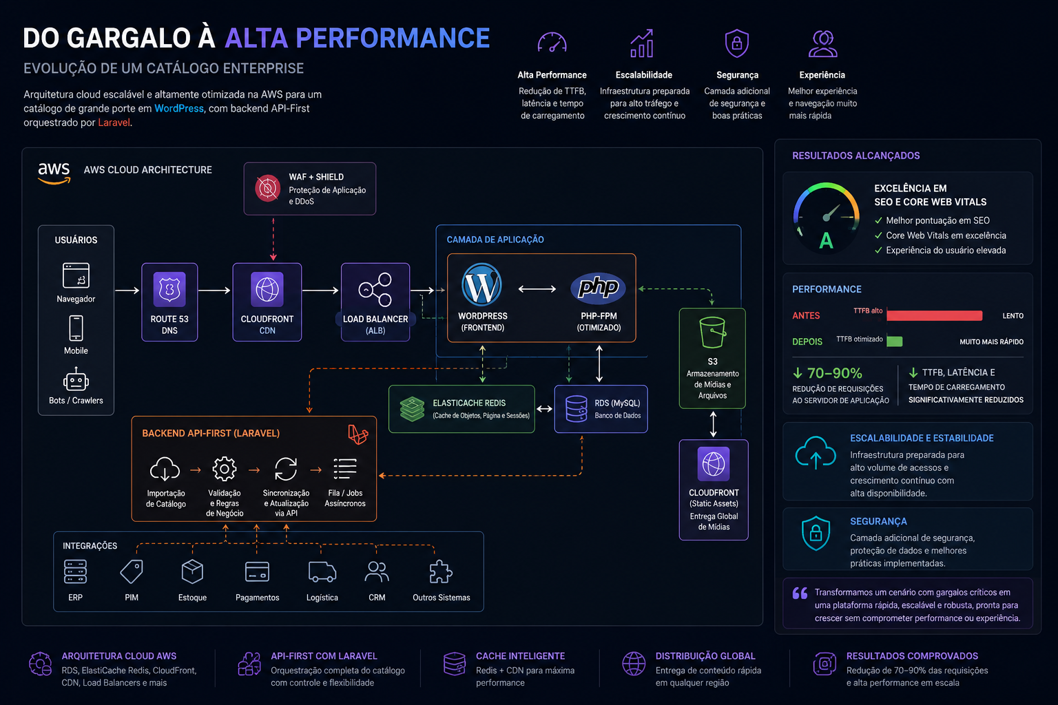 Do Gargalo à Alta Performance: Evolução de um Catálogo Enterprise